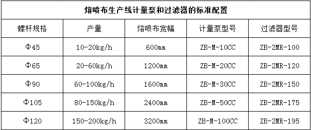 熔喷计量泵选配